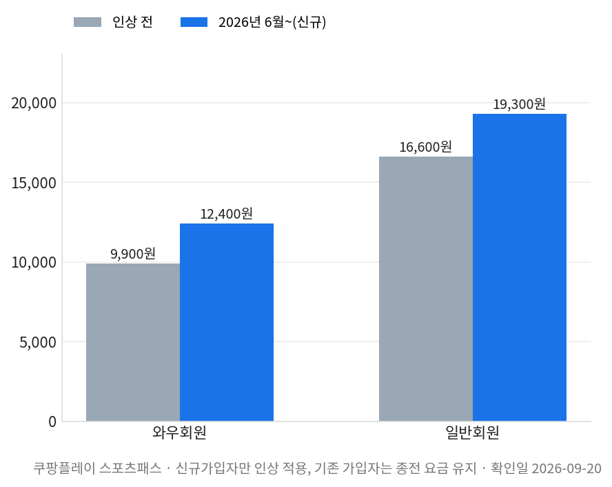 쿠팡플레이 스포츠패스 요금 인상 전후 비교