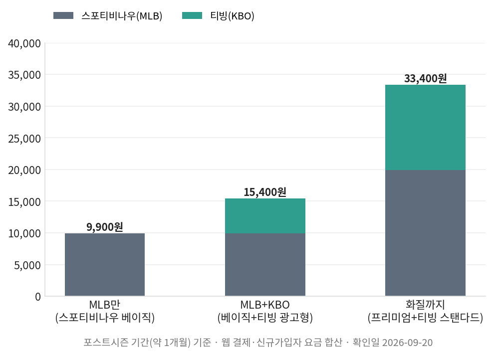 MLB 포스트시즌 중계 가을야구 시청 시나리오별 월 비용