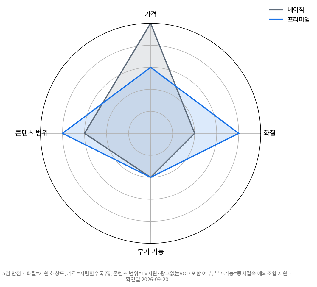 스포티비나우 베이직 프리미엄 종합 평가 레이더 차트