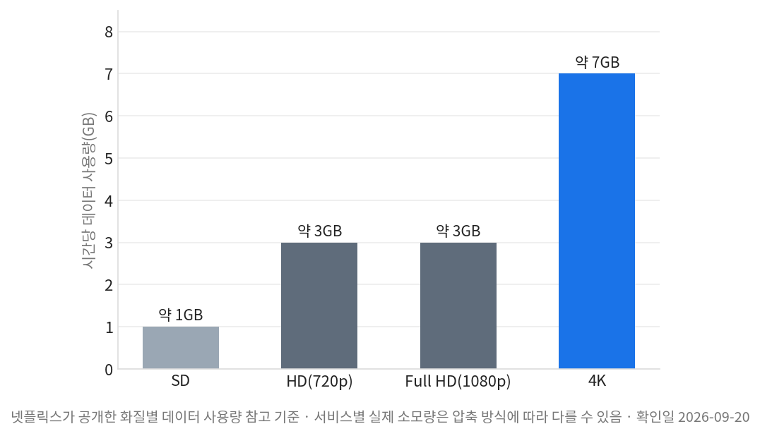 화질별 시간당 데이터 사용량 비교