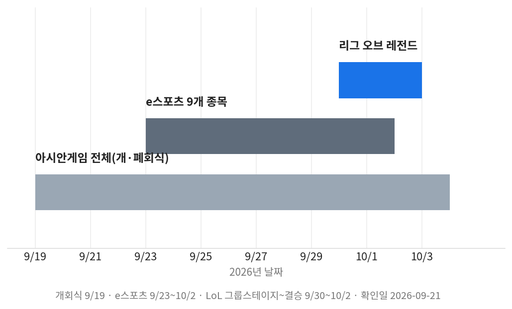아시안게임 e스포츠 중계 일정 타임라인, 대회 전체와 리그 오브 레전드 세부 일정
