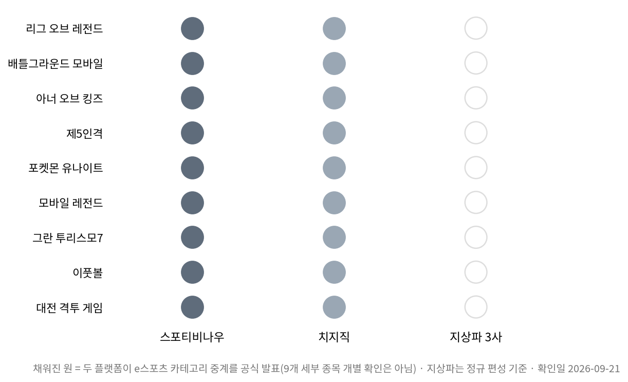 아시안게임 e스포츠 9개 종목별 중계 플랫폼 매트릭스
