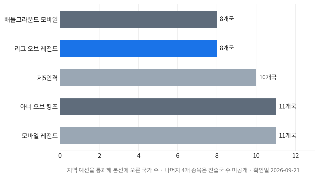 아시안게임 e스포츠 종목별 본선 진출국 수 비교