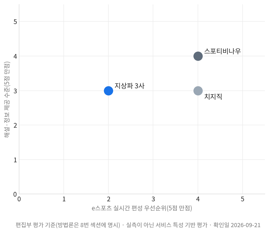 아시안게임 e스포츠 중계 채널별 실시간성과 해설 수준 비교