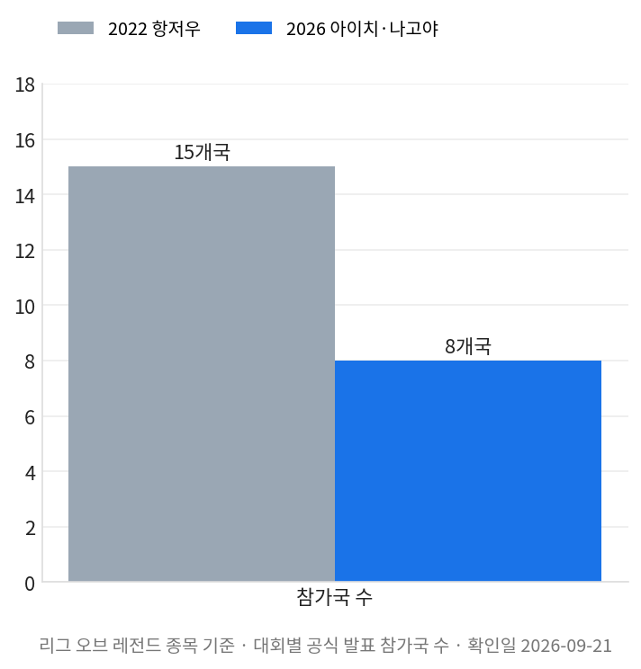 리그 오브 레전드 아시안게임 참가국 수 2022년과 2026년 비교