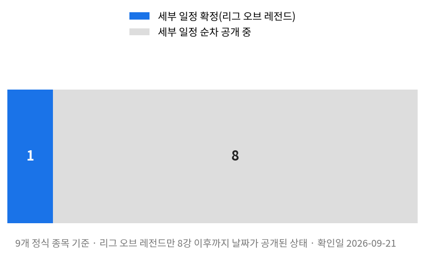아시안게임 e스포츠 9개 종목 중 일정 확정 종목과 미정 종목 비율
