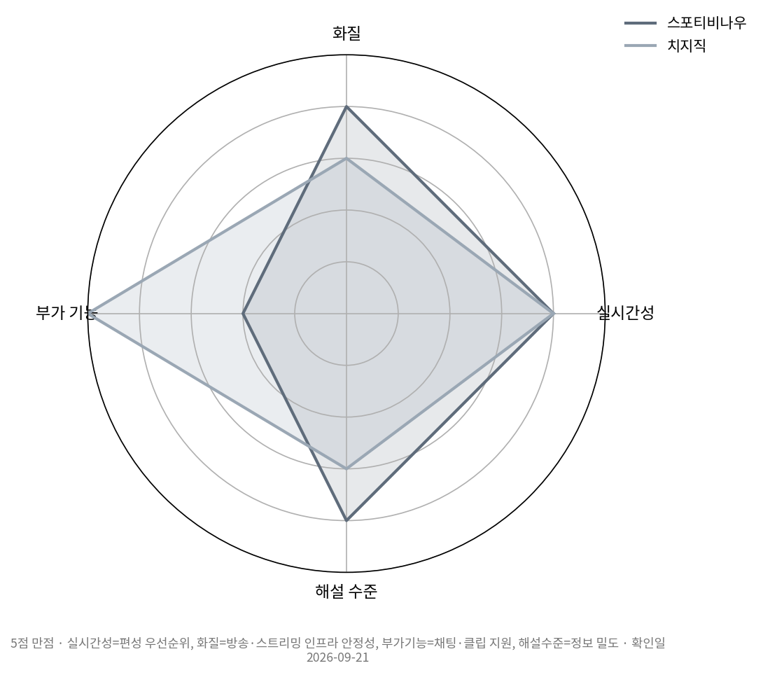 스포티비나우와 치지직 아시안게임 e스포츠 중계 종합 평가 레이더 차트