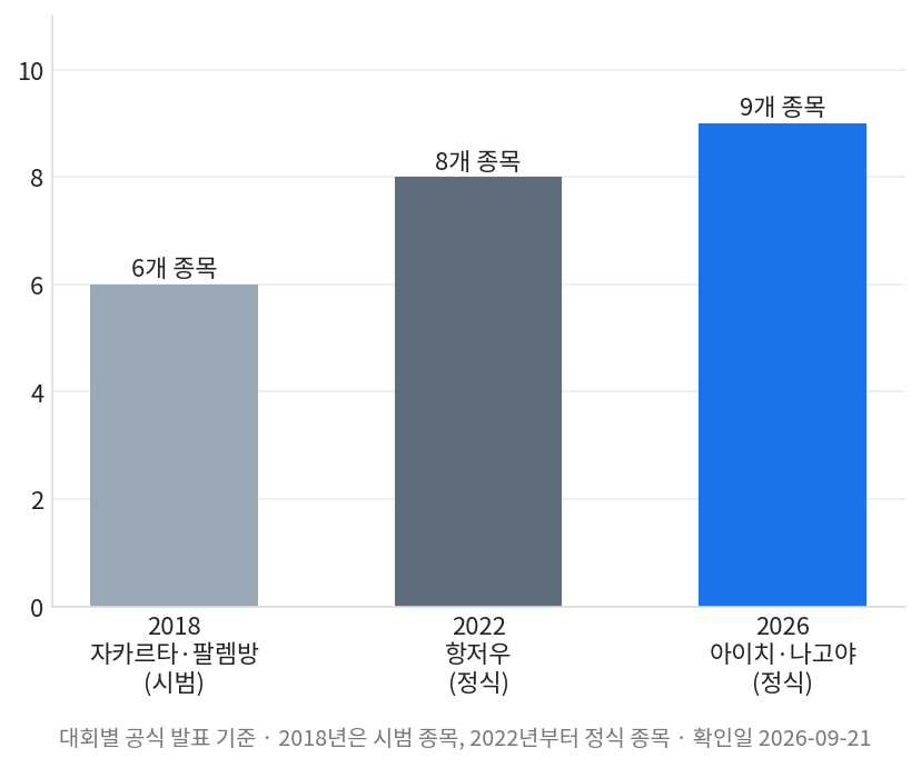 역대 아시안게임 e스포츠 종목 수 추이, 2018년부터 2026년까지