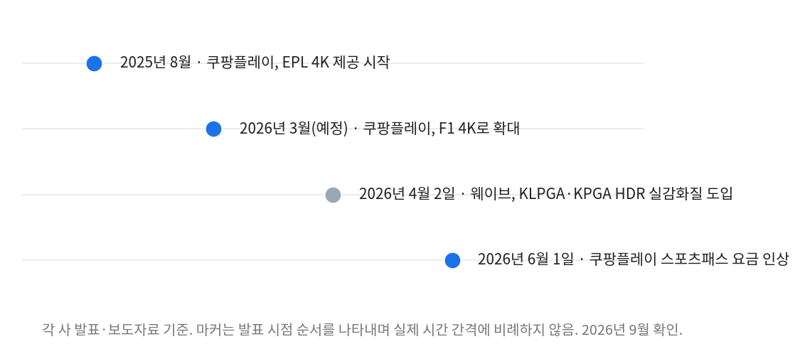 스포츠 중계 4K 관련 플랫폼별 도입·인상 타임라인 2025-2026