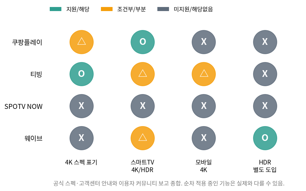 스포츠 중계 4K 표기·스마트TV·모바일·HDR 지원 플랫폼별 매트릭스