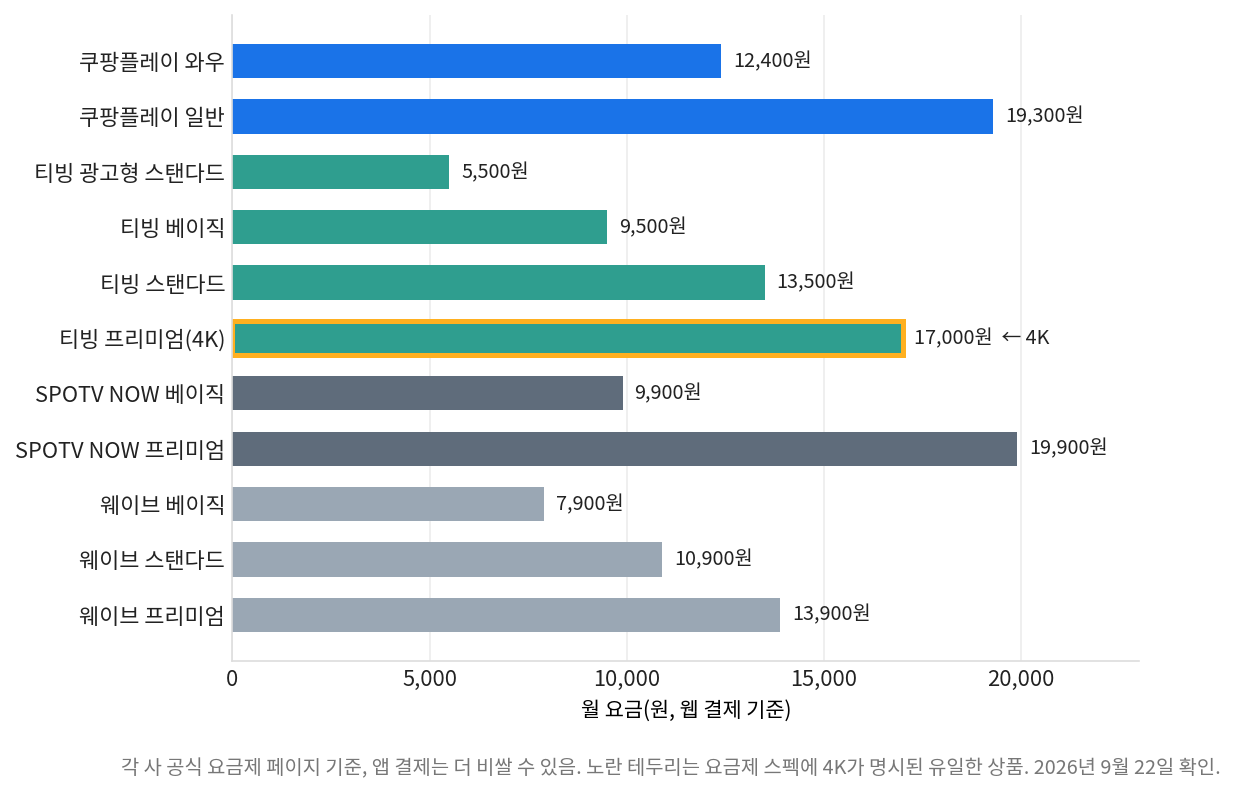 스포츠 중계 4K 요금제 11개 월 요금과 화질 상한 비교