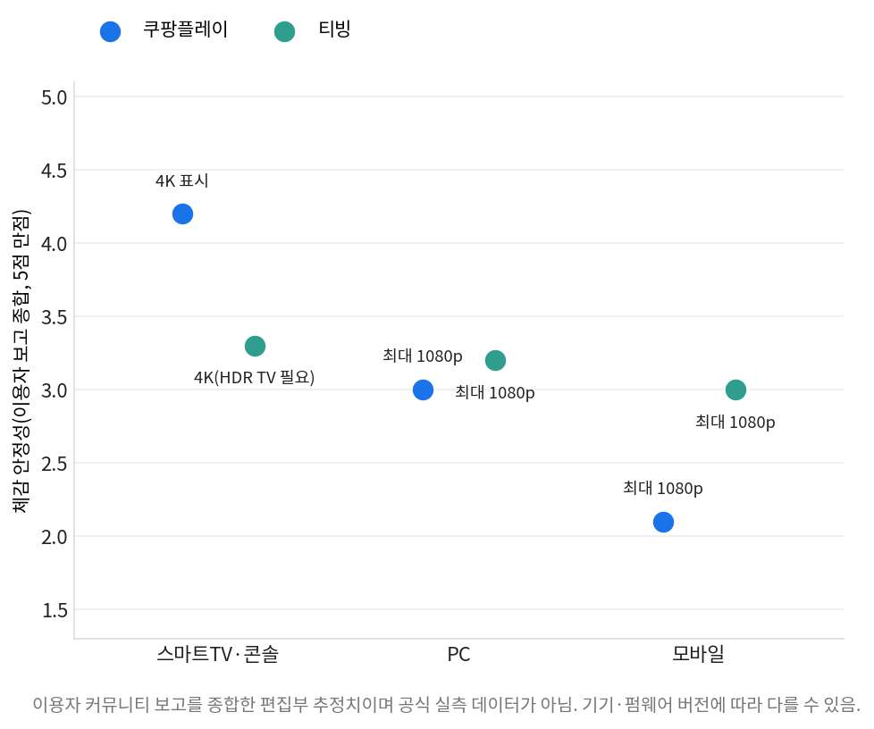 스포츠 중계 4K 기기별 최대 지원화질과 체감 안정성 산점도