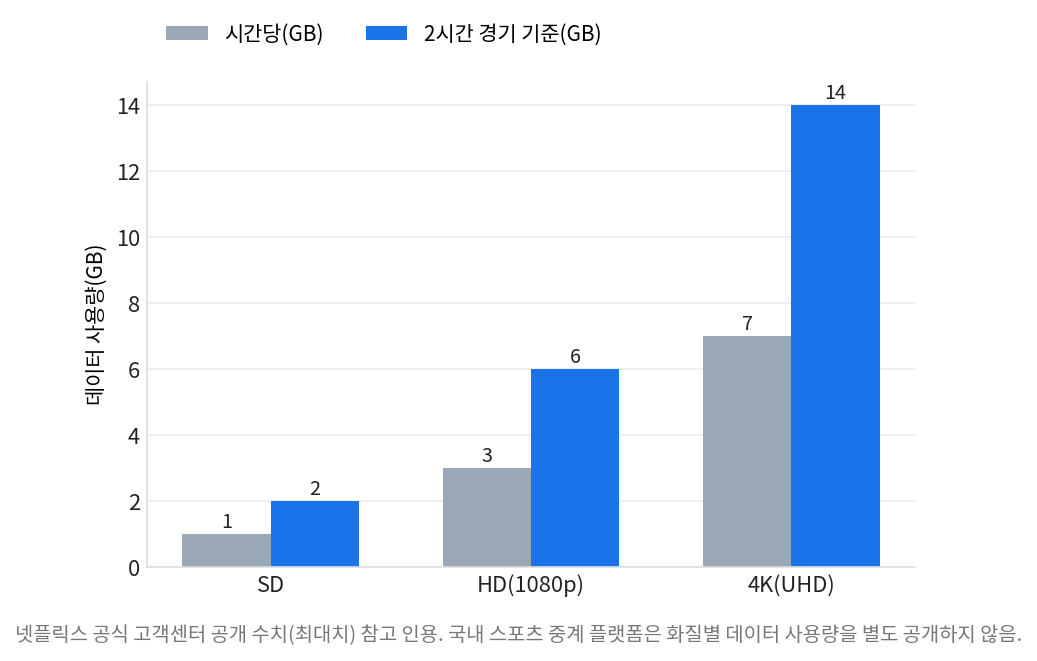 스포츠 중계 4K 화질별 시간당 데이터 사용량 비교