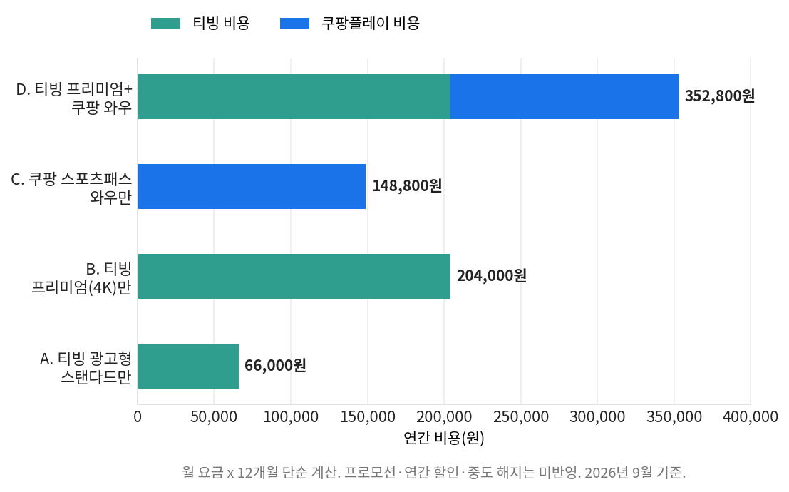 스포츠 중계 4K 시청 유형별 연간 비용 시나리오 누적 막대