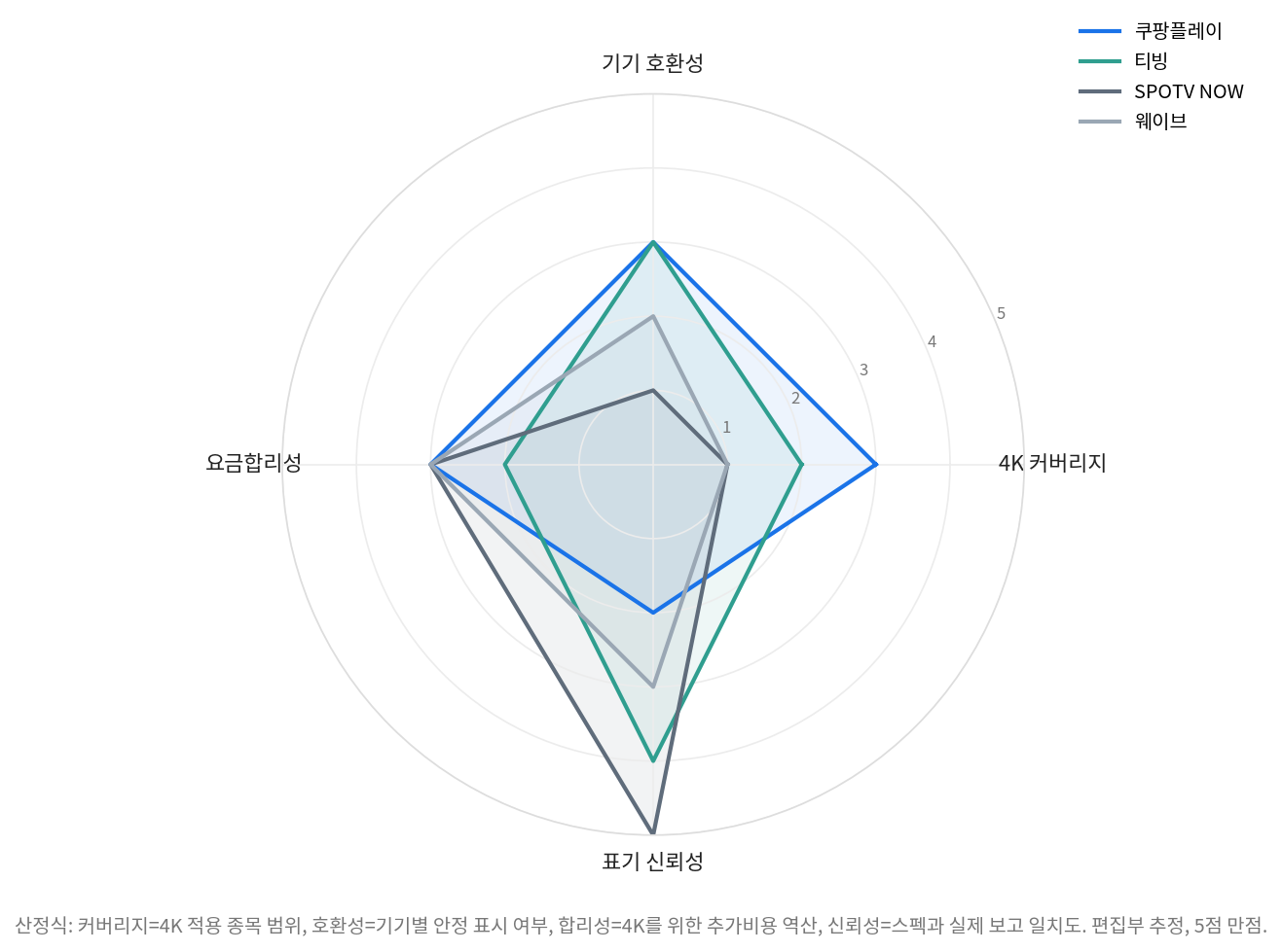 스포츠 중계 4K 플랫폼 4곳 종합평가 레이더 차트