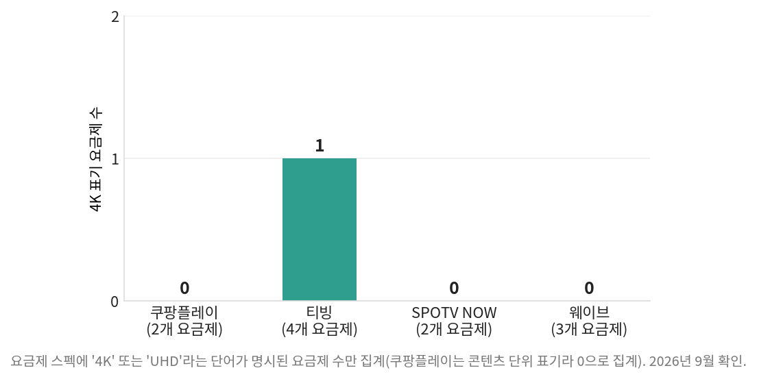 스포츠 중계 4K 요금제 11개 중 4K 표기 있는 요금제 수 비교