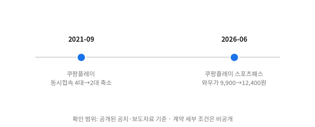 스포츠 중계 동시접속 정책 변화 타임라인