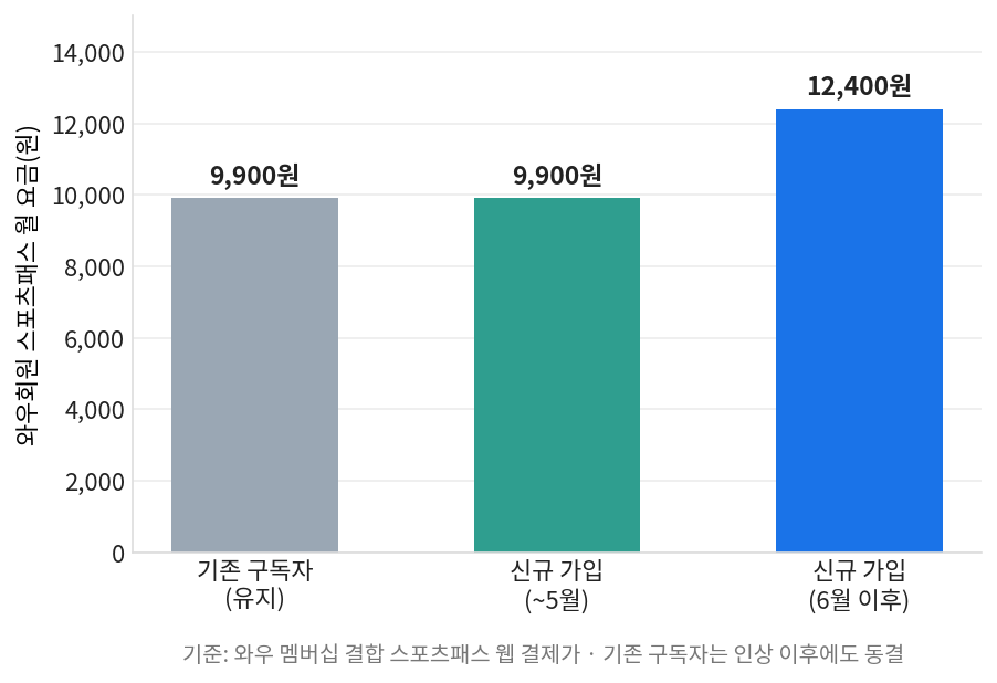 쿠팡플레이 스포츠패스 가격 변화 비교
