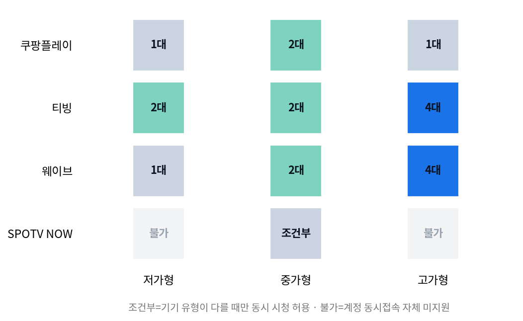 서비스별 스포츠 중계 동시접속 매트릭스