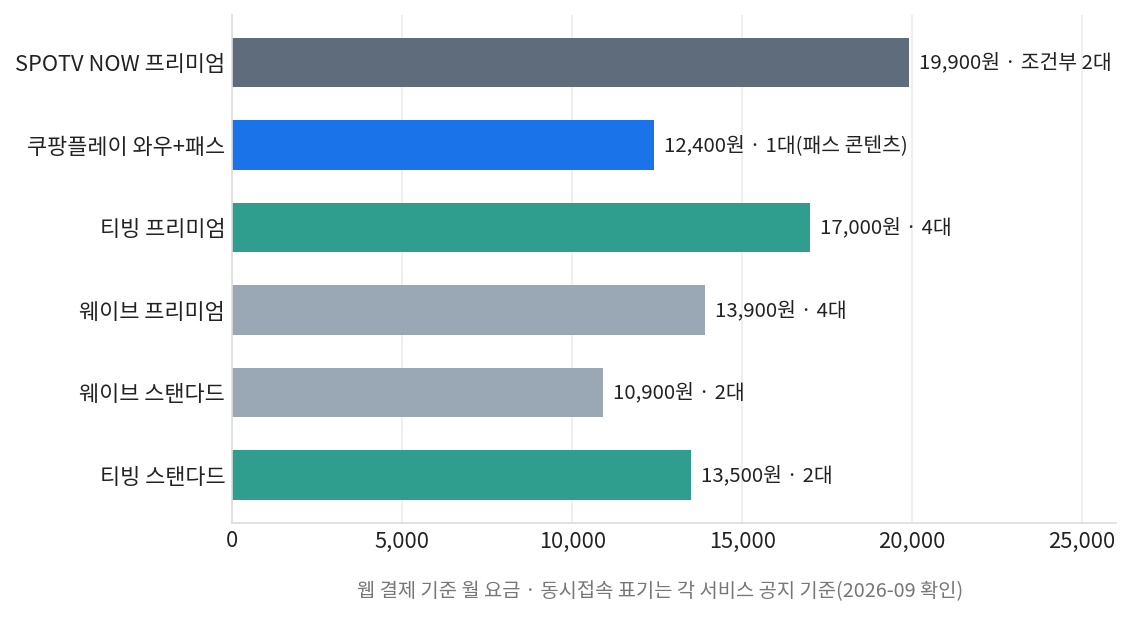 서비스별 대표 요금제 가격과 동시접속 비교