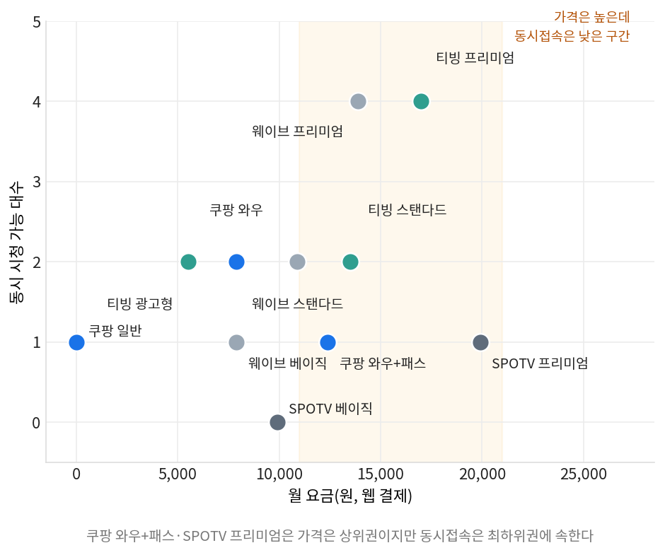 스포츠 중계 동시접속 대수와 요금 산점도
