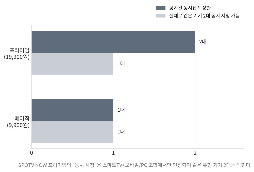 SPOTV NOW 공지 동시접속과 실제 사용 가능 조합 비교