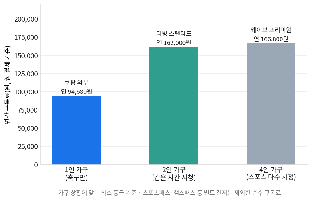 가구 유형별 스포츠 중계 연간 구독료 비교