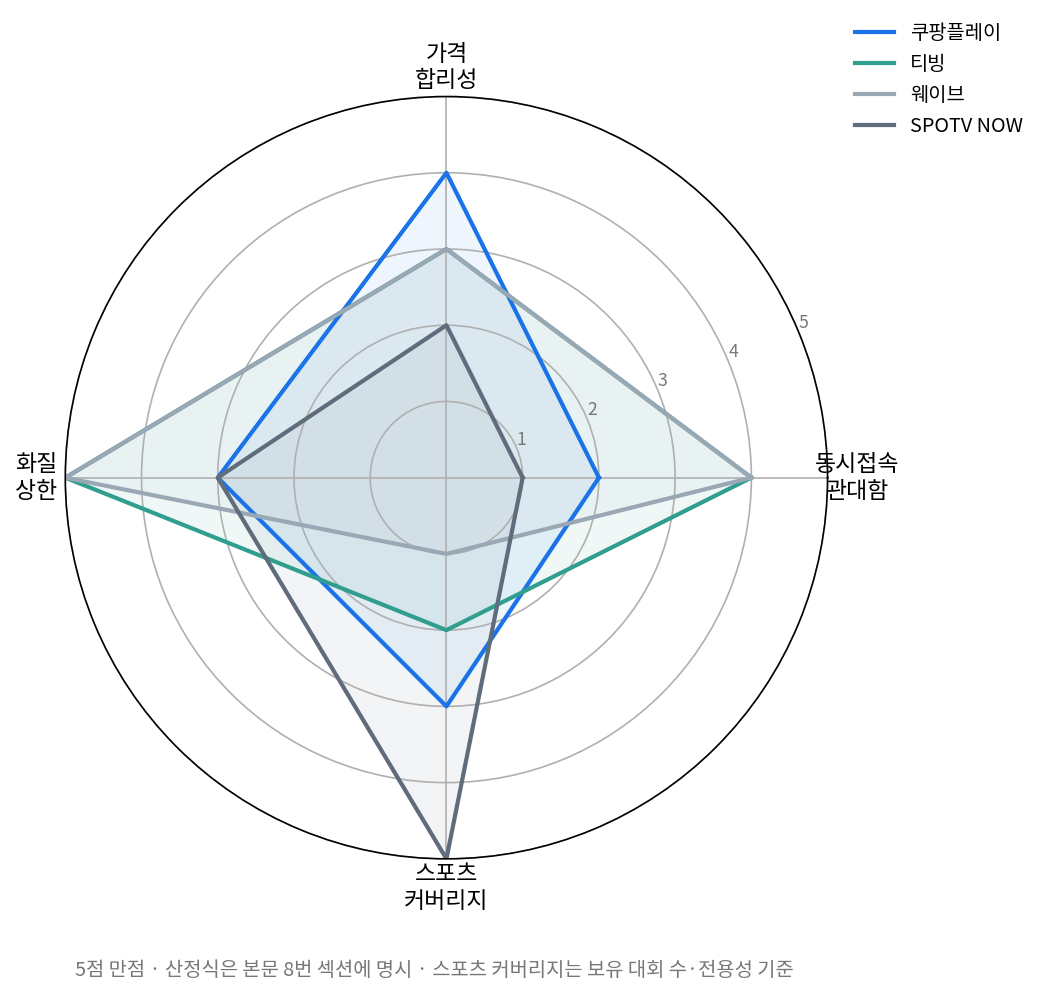 서비스별 종합 평가 레이더 차트