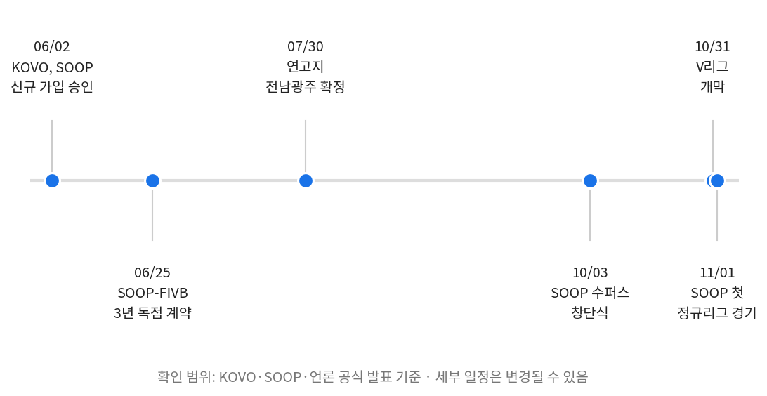 V리그 중계 채널 SOOP 참가 2026년 주요 일정 타임라인