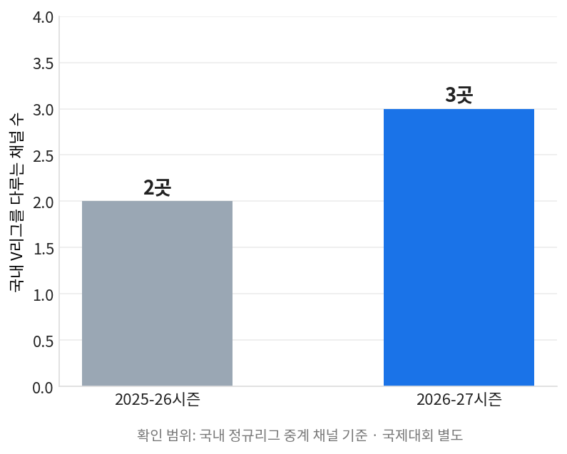 V리그 중계 채널 수 2025-26시즌과 2026-27시즌 비교