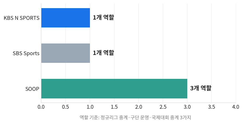 V리그 중계 채널별 겸하는 역할 수 비교