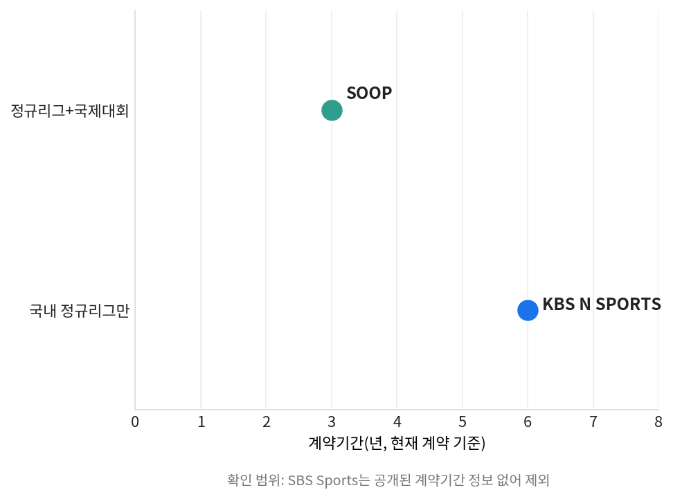 V리그 중계 채널별 계약기간과 커버리지 범위 비교 산점도