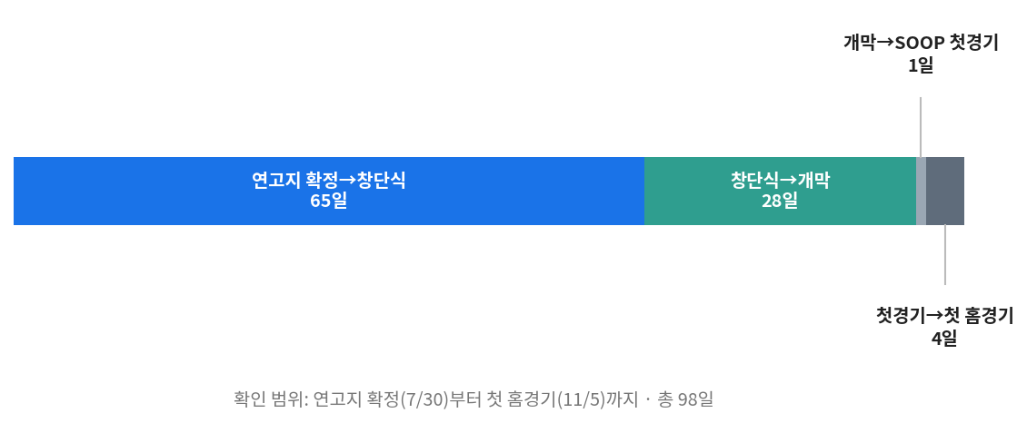 전남광주 SOOP 수퍼스 창단 2026년 일정 구간별 소요일수
