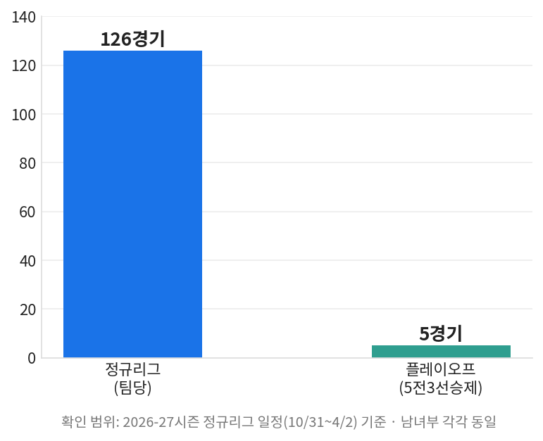 V리그 정규시즌과 플레이오프 경기 규모 비교