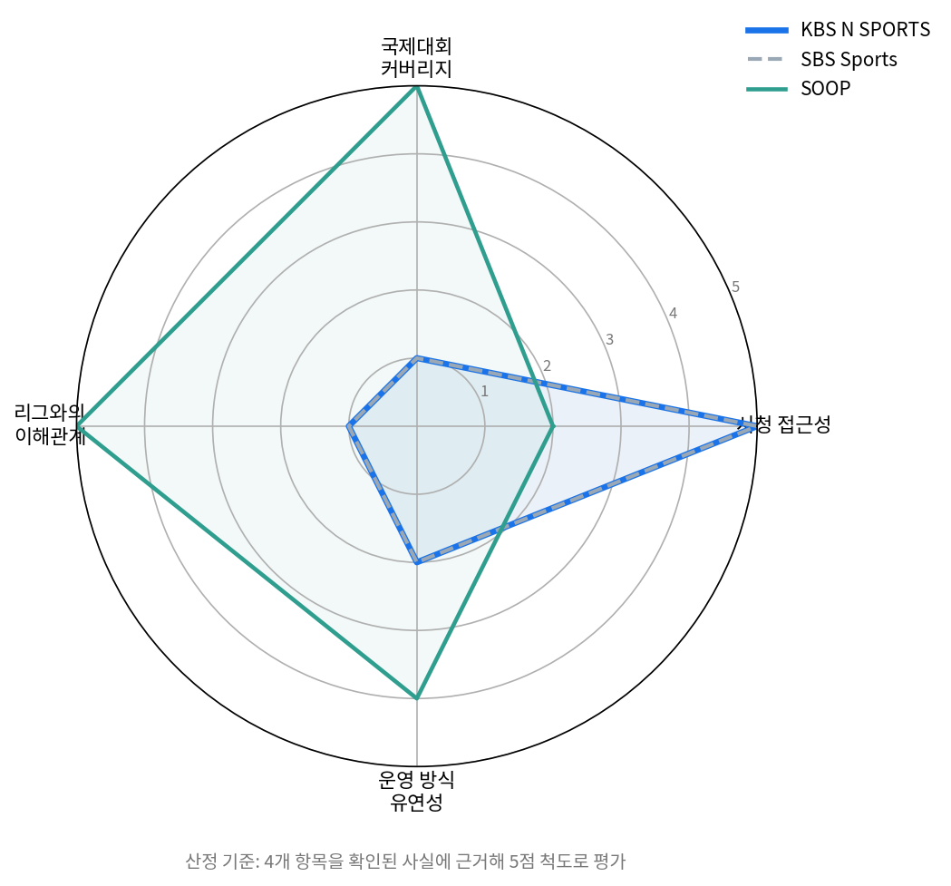 V리그 중계 채널 3곳 종합 평가 레이더 차트