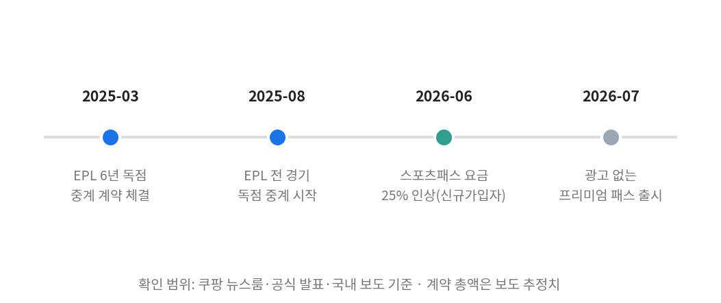 쿠팡플레이 이용자 이탈 관련 2025~2026년 주요 일정 타임라인