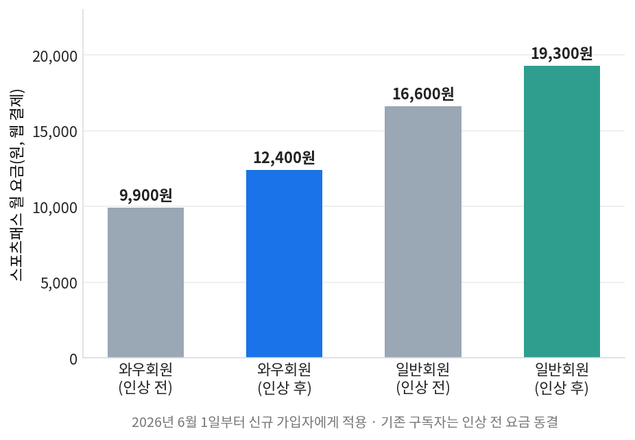 쿠팡플레이 이용자 이탈과 무관한 스포츠패스 요금 인상 전후 비교