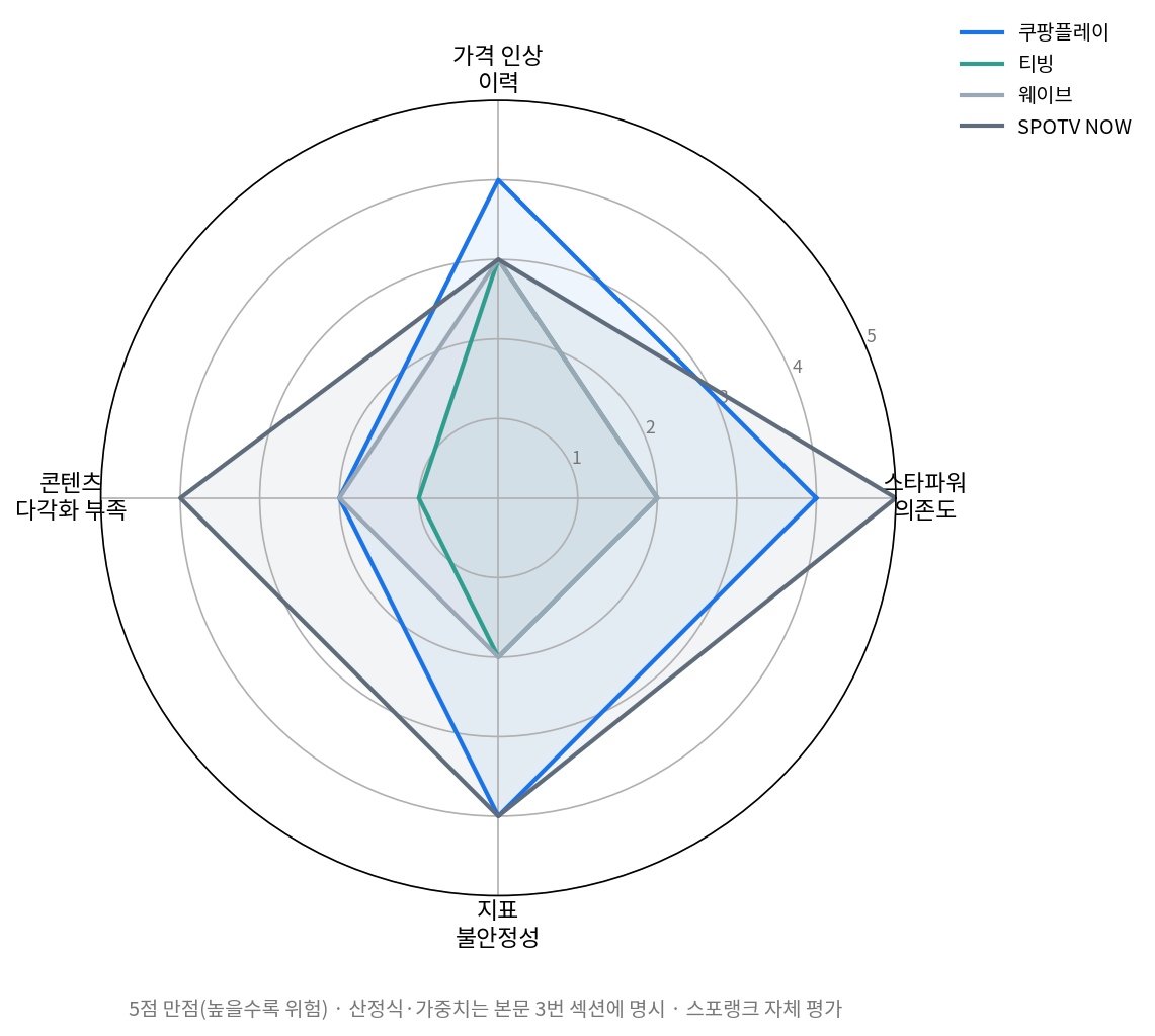 쿠팡플레이 이용자 이탈 위험 점수 레이더 차트 4개 플랫폼 비교