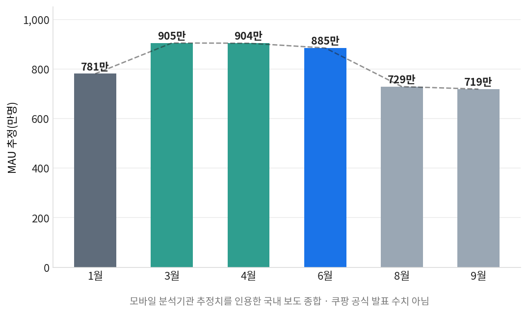 쿠팡플레이 이용자 이탈 흐름 2026년 1월부터 9월까지 MAU 변화