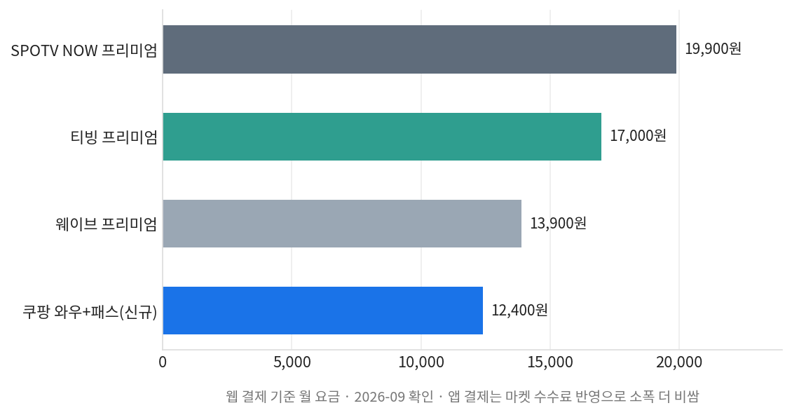 쿠팡플레이 이용자 이탈 관련 플랫폼별 월 요금 비교