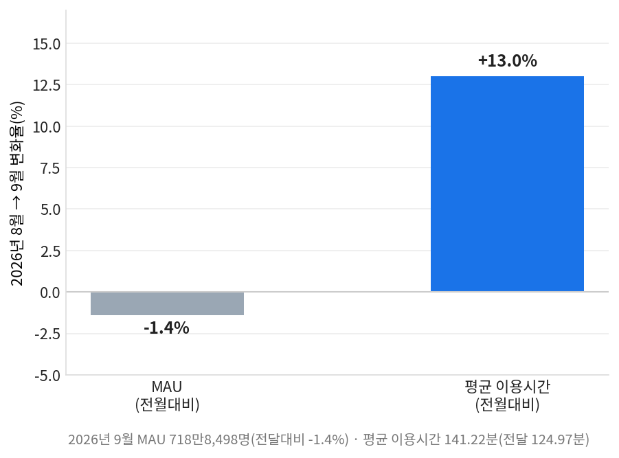 쿠팡플레이 이용자 이탈 기간 MAU 감소와 평균 이용시간 증가 비교