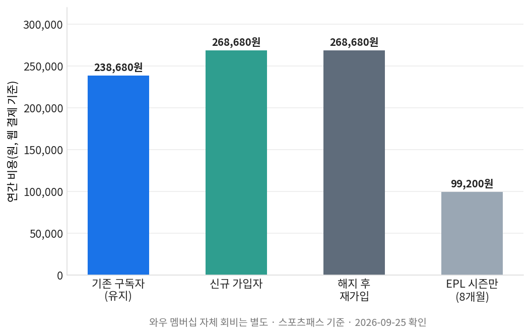 쿠팡플레이 이용자 이탈 후 재가입 시나리오별 연간 비용 비교