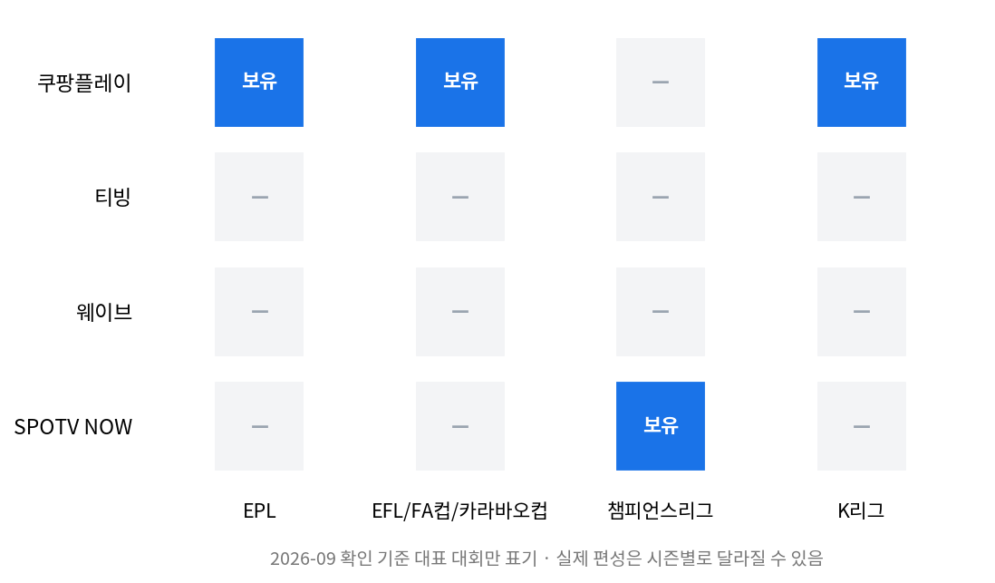 쿠팡플레이 이용자 이탈 논의와 함께 보는 플랫폼별 축구 대회 보유 매트릭스