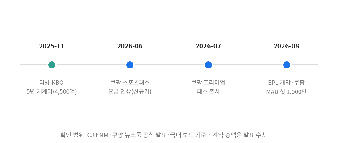 티빙 쿠팡플레이 비시즌 관련 중계권 계약과 요금 변화 타임라인