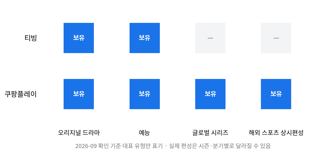 티빙 쿠팡플레이 비시즌 콘텐츠 유형별 보유 현황 매트릭스