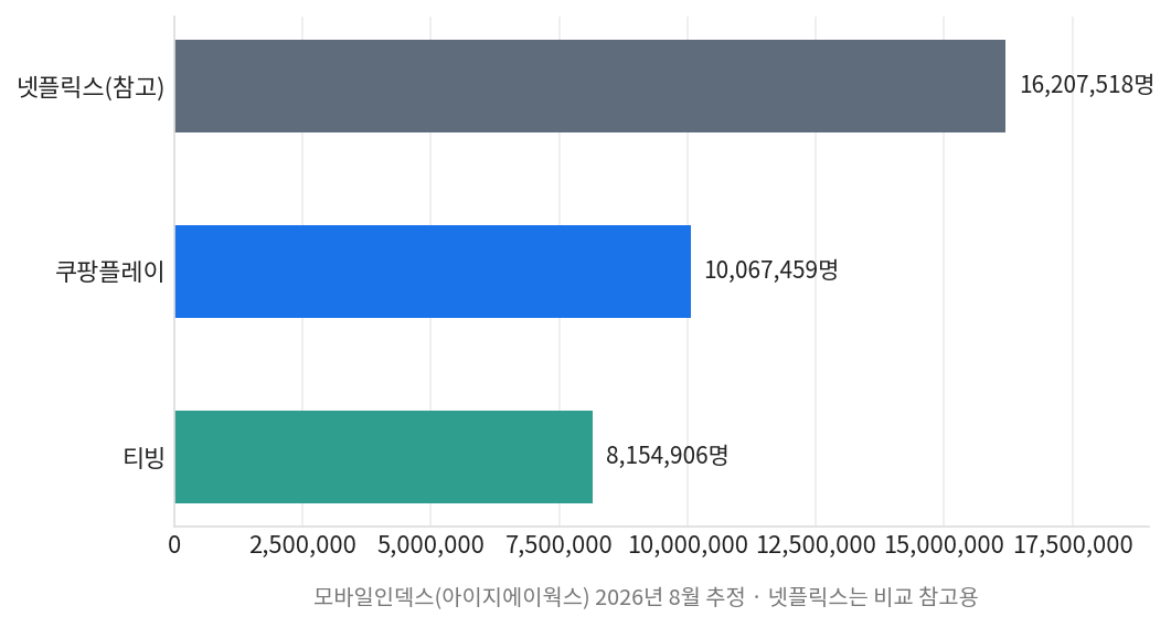 티빙 쿠팡플레이 비시즌 시점 월간이용자 비교, 넷플릭스 쿠팡플레이 티빙
