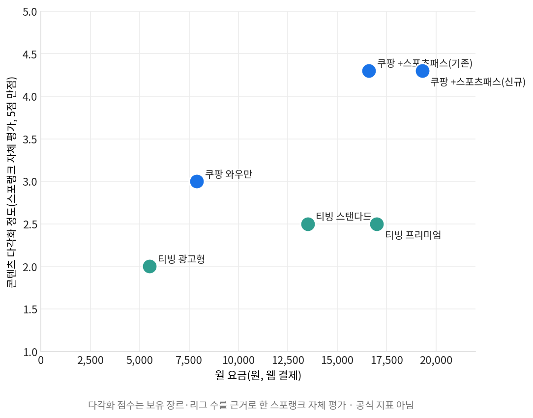 티빙 쿠팡플레이 비시즌 요금제별 콘텐츠 다각화 산점도