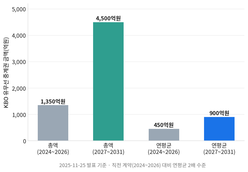 티빙 쿠팡플레이 비시즌 KBO 중계권 계약 총액과 연평균 비교