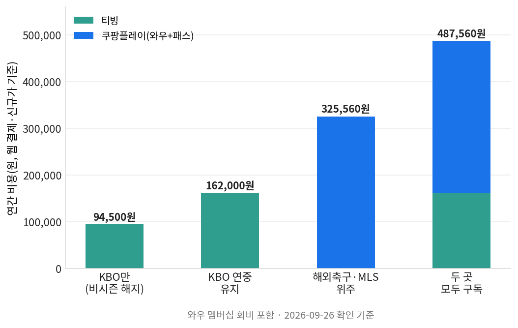 티빙 쿠팡플레이 비시즌 유형별 연간 비용 누적 비교