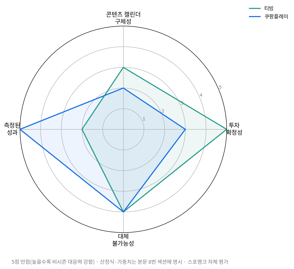 티빙 쿠팡플레이 비시즌 경쟁력 점수 레이더 차트 비교